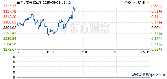 国内可靠的配资平台 现货黄金向下触及3290美元/盎司